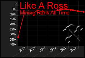 Total Graph of Like A Ross