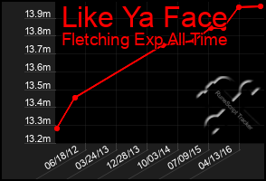 Total Graph of Like Ya Face