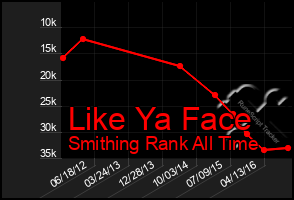 Total Graph of Like Ya Face