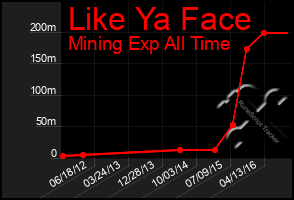 Total Graph of Like Ya Face