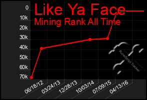 Total Graph of Like Ya Face