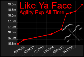 Total Graph of Like Ya Face