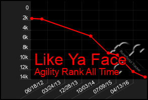 Total Graph of Like Ya Face