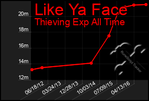 Total Graph of Like Ya Face