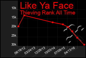 Total Graph of Like Ya Face