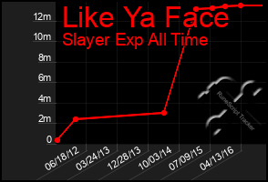 Total Graph of Like Ya Face