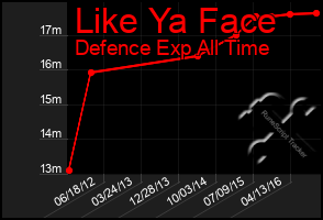 Total Graph of Like Ya Face