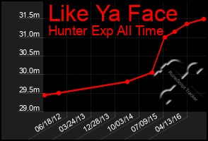 Total Graph of Like Ya Face