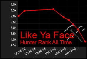 Total Graph of Like Ya Face