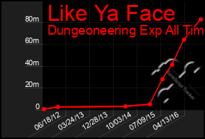 Total Graph of Like Ya Face