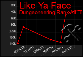 Total Graph of Like Ya Face