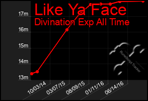 Total Graph of Like Ya Face