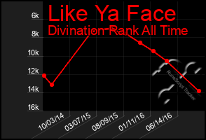 Total Graph of Like Ya Face