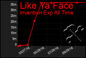 Total Graph of Like Ya Face