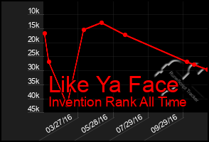 Total Graph of Like Ya Face