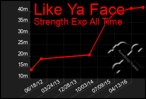 Total Graph of Like Ya Face