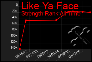 Total Graph of Like Ya Face