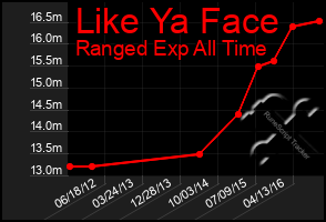 Total Graph of Like Ya Face