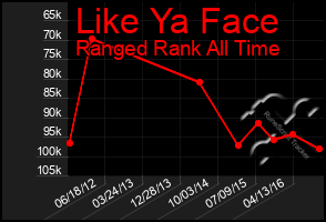 Total Graph of Like Ya Face