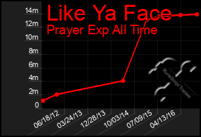 Total Graph of Like Ya Face