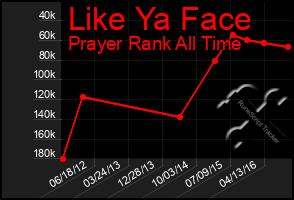 Total Graph of Like Ya Face