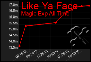 Total Graph of Like Ya Face