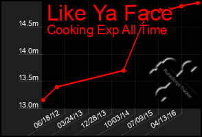 Total Graph of Like Ya Face