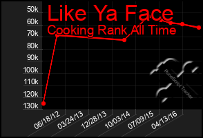 Total Graph of Like Ya Face