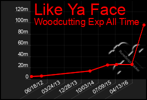 Total Graph of Like Ya Face