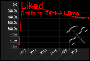 Total Graph of Liked