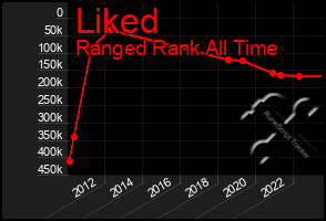 Total Graph of Liked