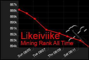 Total Graph of Likeiviike