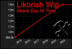 Total Graph of Likorish Wip