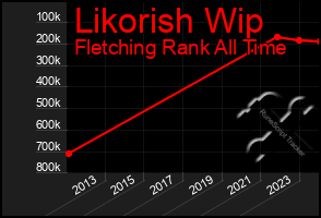 Total Graph of Likorish Wip