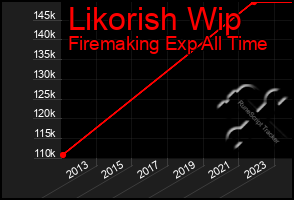 Total Graph of Likorish Wip