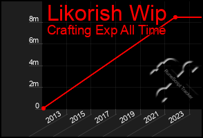 Total Graph of Likorish Wip