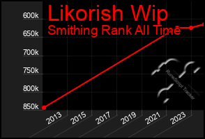 Total Graph of Likorish Wip