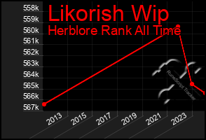 Total Graph of Likorish Wip