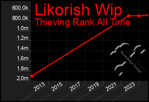 Total Graph of Likorish Wip