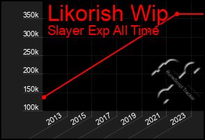 Total Graph of Likorish Wip