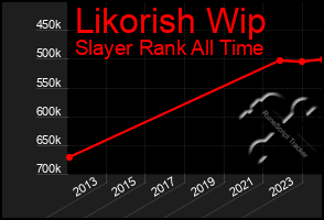 Total Graph of Likorish Wip