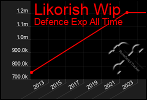 Total Graph of Likorish Wip