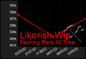 Total Graph of Likorish Wip