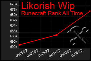 Total Graph of Likorish Wip