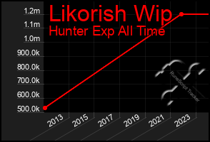 Total Graph of Likorish Wip