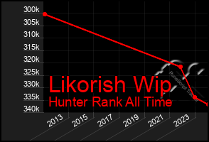 Total Graph of Likorish Wip