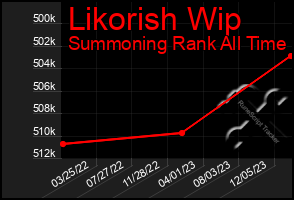 Total Graph of Likorish Wip