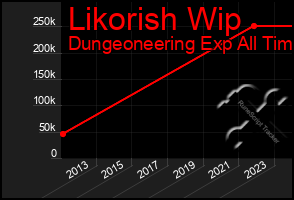 Total Graph of Likorish Wip