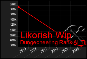 Total Graph of Likorish Wip