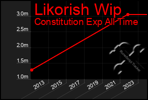 Total Graph of Likorish Wip